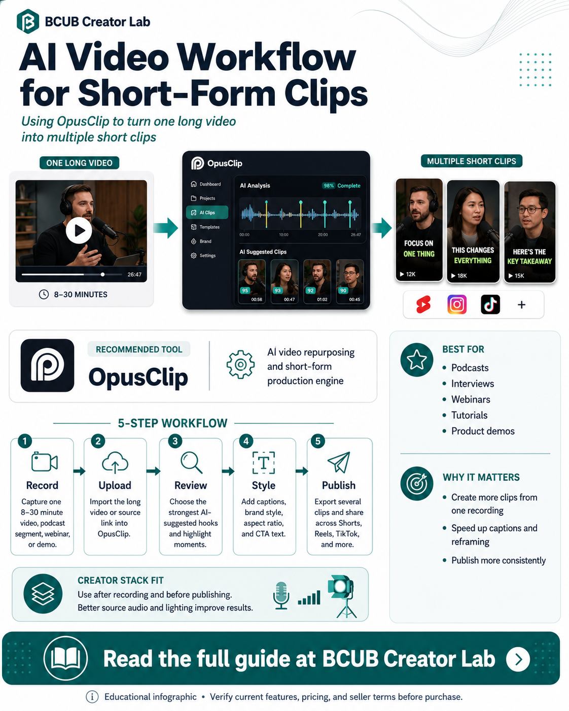 AI video workflow infographic showing a 5-step process from recording to publishing short-form clips with OpusClip
