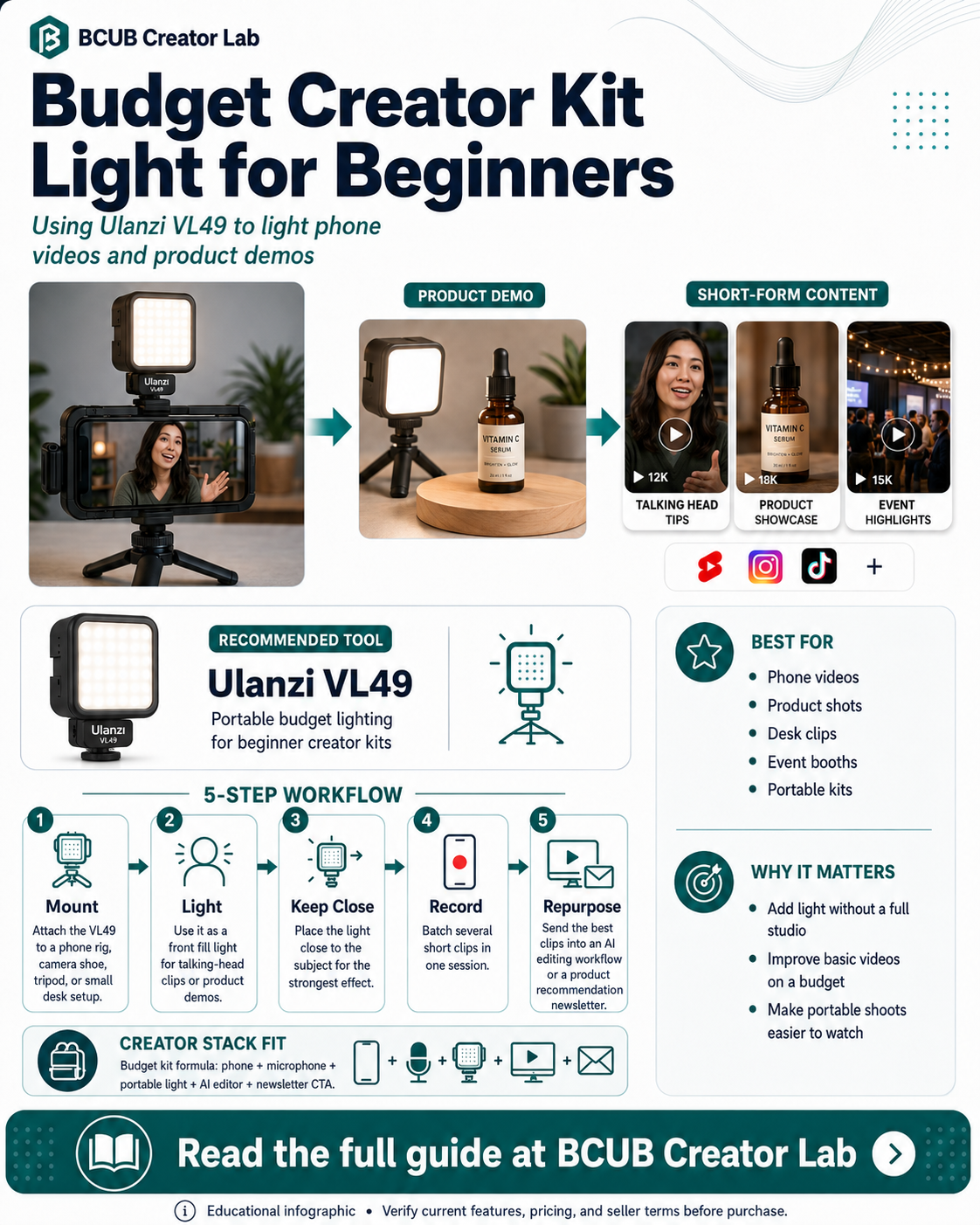 Budget creator kit infographic showing the Ulanzi VL49 portable LED light in a beginner content creation setup