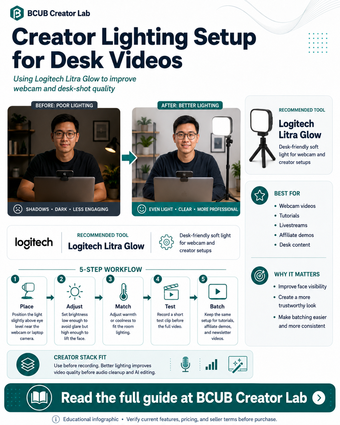 Creator lighting setup infographic showing how the Logitech Litra Glow improves desk video quality for tutorials and livestreams